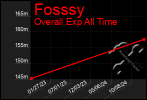 Total Graph of Fosssy