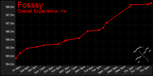 1 Week Graph of Fosssy