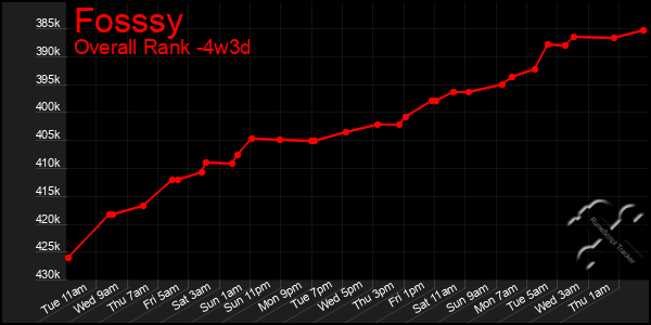 Last 31 Days Graph of Fosssy