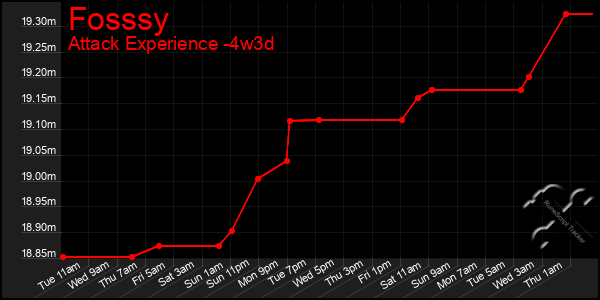 Last 31 Days Graph of Fosssy