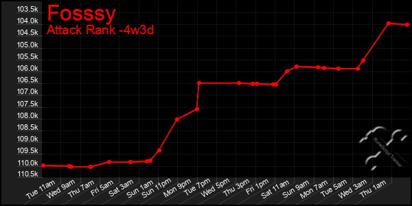 Last 31 Days Graph of Fosssy