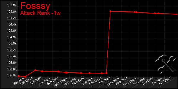 Last 7 Days Graph of Fosssy