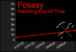 Total Graph of Fosssy