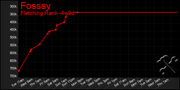 Last 31 Days Graph of Fosssy