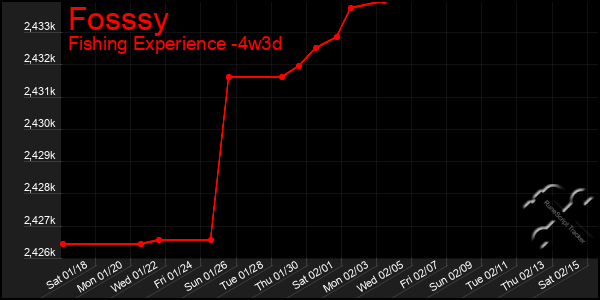 Last 31 Days Graph of Fosssy