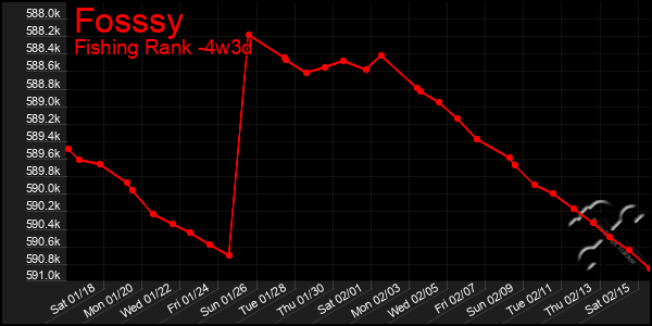 Last 31 Days Graph of Fosssy