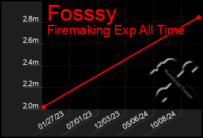 Total Graph of Fosssy