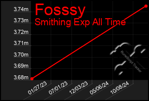 Total Graph of Fosssy