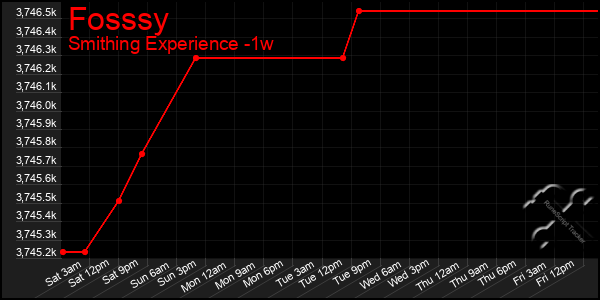 Last 7 Days Graph of Fosssy