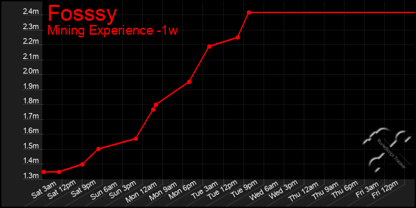 Last 7 Days Graph of Fosssy