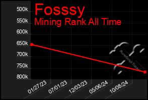 Total Graph of Fosssy