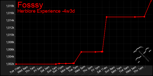 Last 31 Days Graph of Fosssy