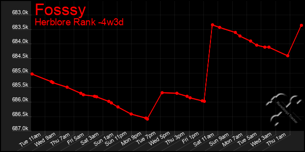 Last 31 Days Graph of Fosssy