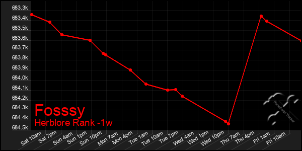 Last 7 Days Graph of Fosssy