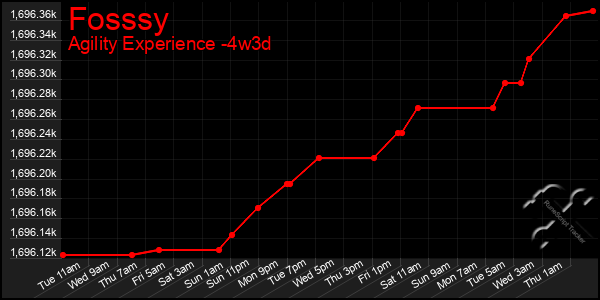 Last 31 Days Graph of Fosssy