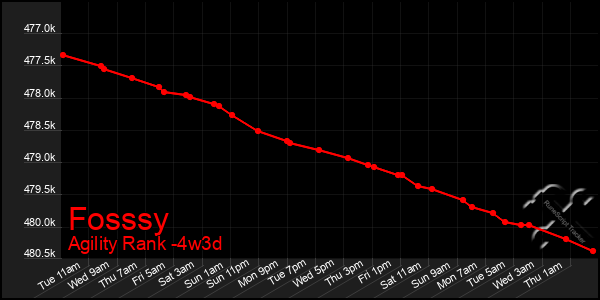 Last 31 Days Graph of Fosssy