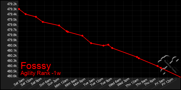 Last 7 Days Graph of Fosssy