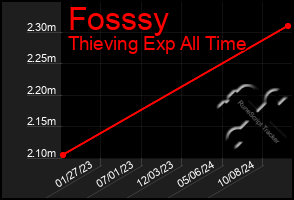 Total Graph of Fosssy