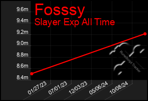 Total Graph of Fosssy