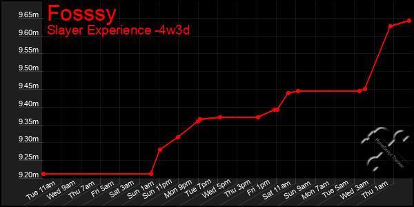 Last 31 Days Graph of Fosssy