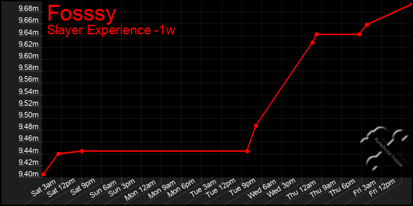 Last 7 Days Graph of Fosssy