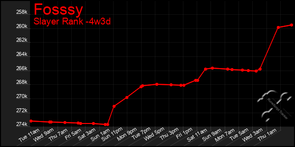 Last 31 Days Graph of Fosssy