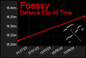 Total Graph of Fosssy