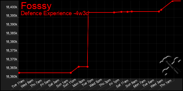 Last 31 Days Graph of Fosssy