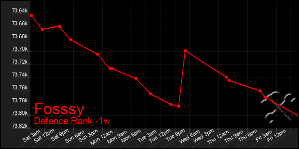 Last 7 Days Graph of Fosssy