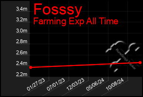 Total Graph of Fosssy