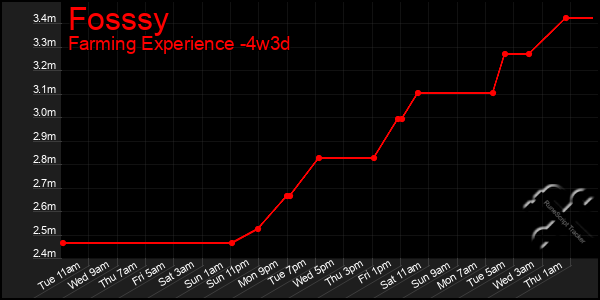 Last 31 Days Graph of Fosssy