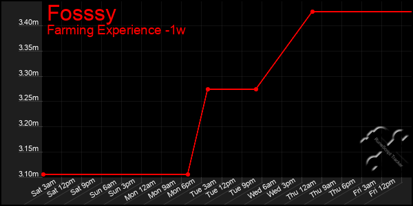 Last 7 Days Graph of Fosssy