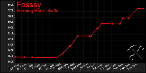 Last 31 Days Graph of Fosssy