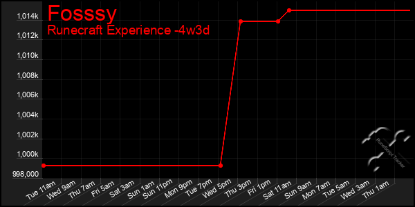 Last 31 Days Graph of Fosssy