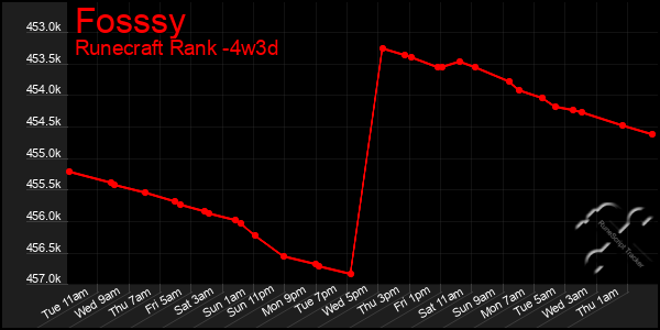 Last 31 Days Graph of Fosssy