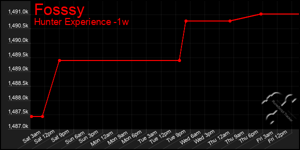 Last 7 Days Graph of Fosssy