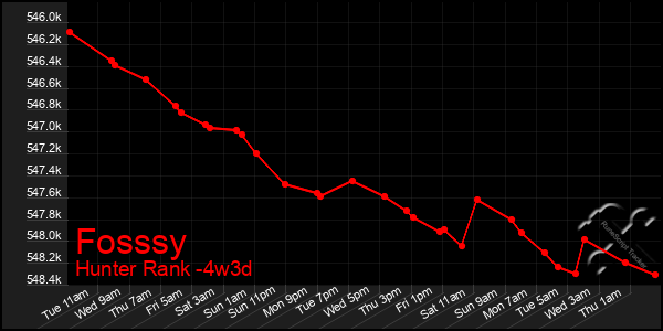 Last 31 Days Graph of Fosssy