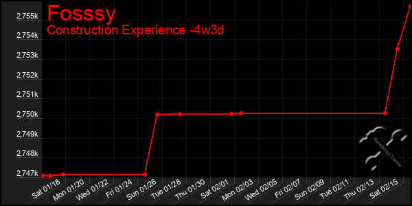 Last 31 Days Graph of Fosssy