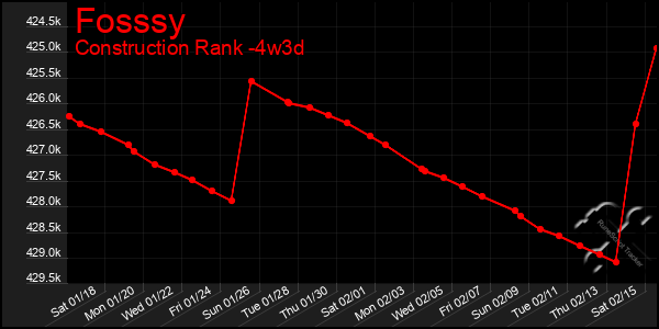 Last 31 Days Graph of Fosssy