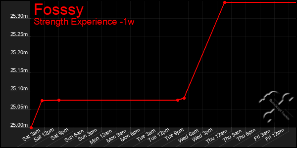 Last 7 Days Graph of Fosssy