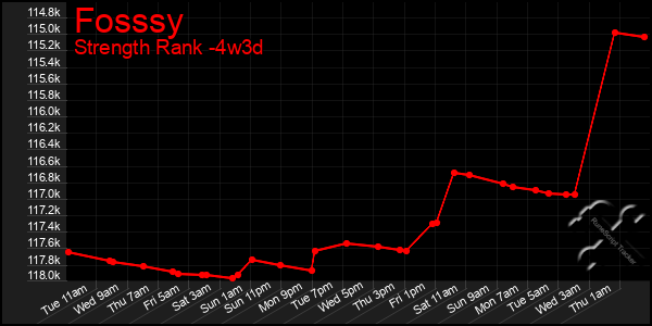 Last 31 Days Graph of Fosssy