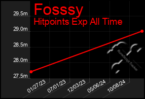 Total Graph of Fosssy