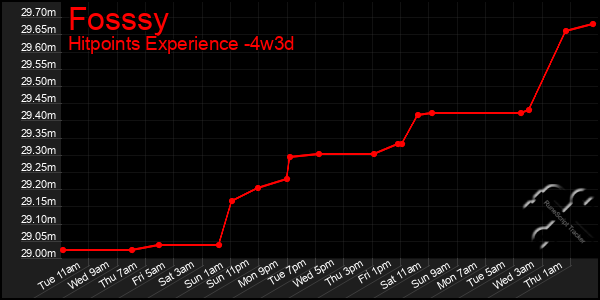 Last 31 Days Graph of Fosssy