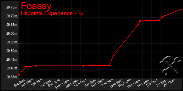 Last 7 Days Graph of Fosssy