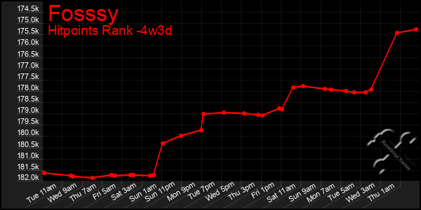 Last 31 Days Graph of Fosssy