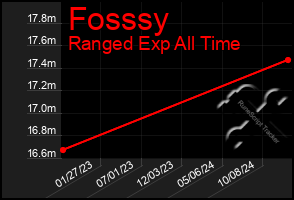 Total Graph of Fosssy