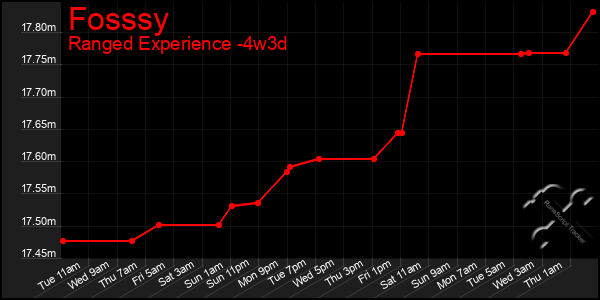 Last 31 Days Graph of Fosssy