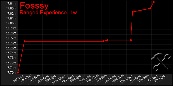 Last 7 Days Graph of Fosssy