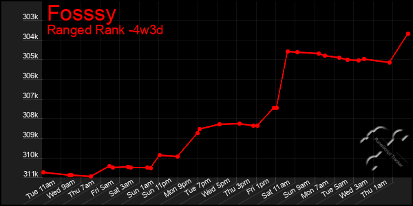 Last 31 Days Graph of Fosssy