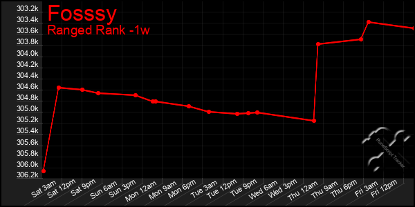 Last 7 Days Graph of Fosssy